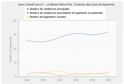 Le Plessis-Patte-d'Oie : Evolution des types de logements